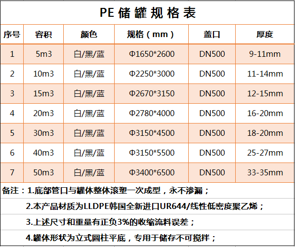 PE儲(chǔ)罐規(guī)格表